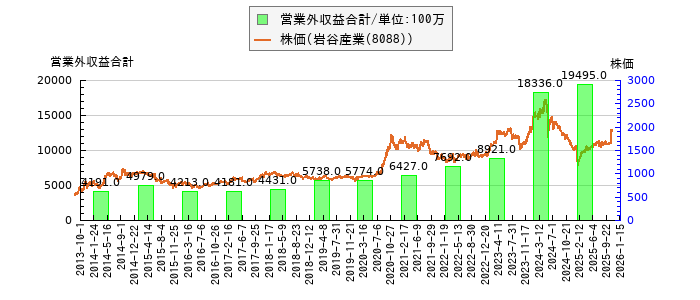 と株価との比較