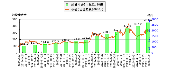 と株価との比較