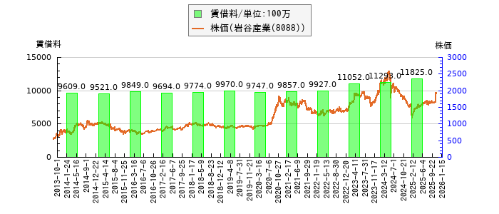 と株価との比較
