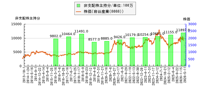 と株価との比較