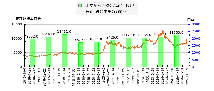 と株価との比較
