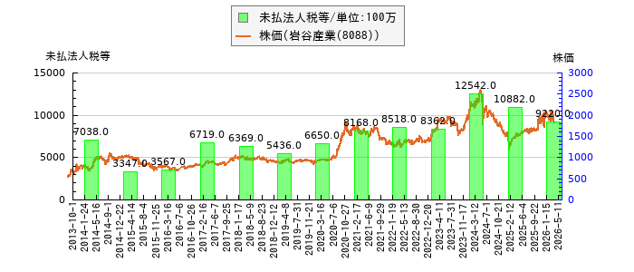と株価との比較