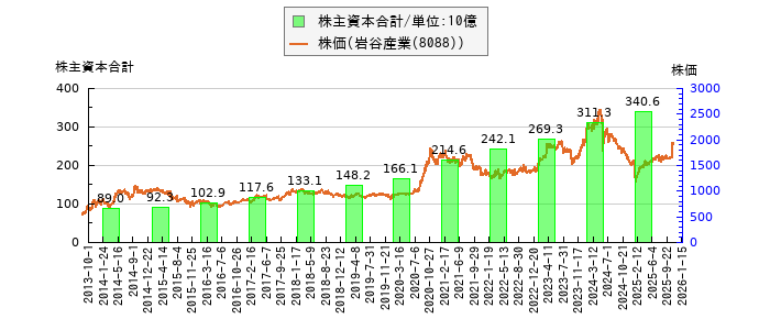 と株価との比較