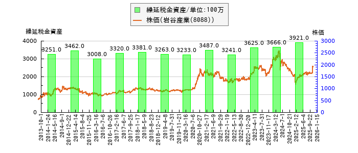 と株価との比較