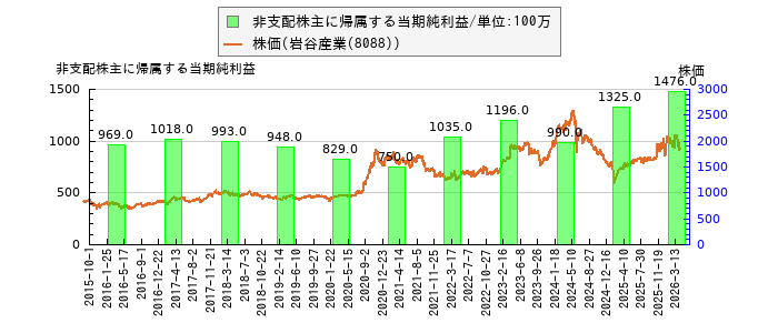 と株価との比較