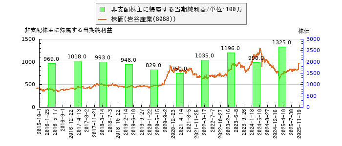 と株価との比較
