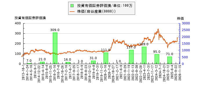 と株価との比較