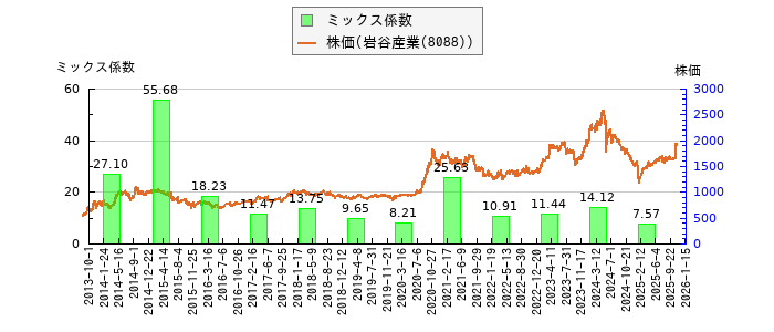 と株価との比較