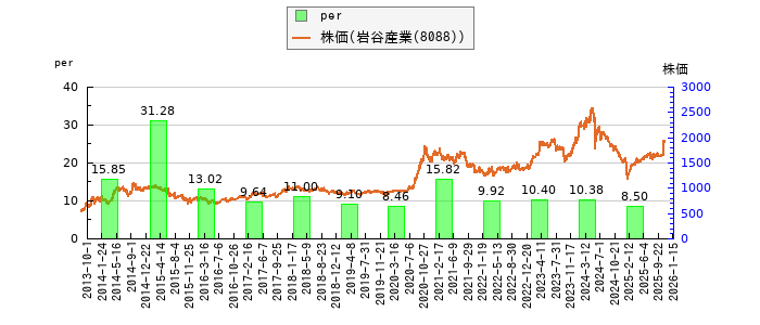 と株価との比較