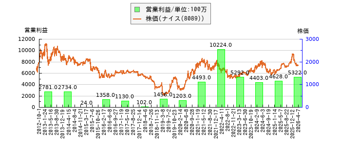 と株価との比較