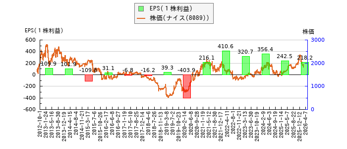 と株価との比較