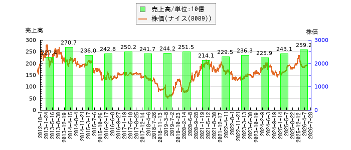 と株価との比較