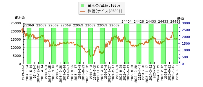 と株価との比較