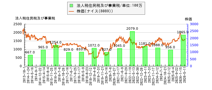 と株価との比較