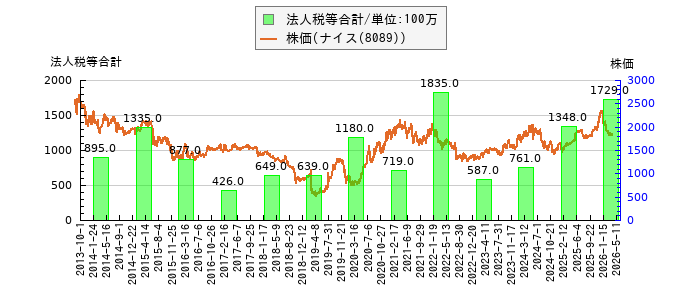 と株価との比較
