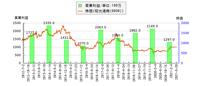 と株価との比較