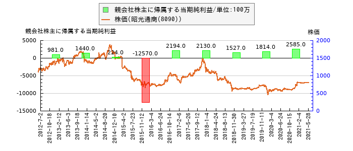 と株価との比較