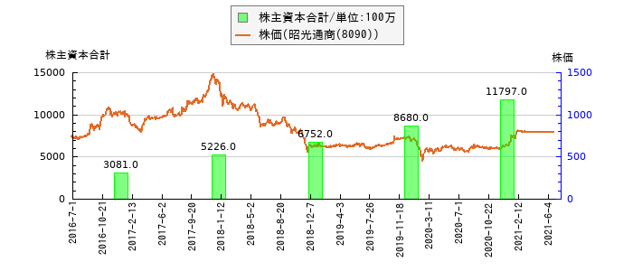 と株価との比較