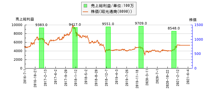と株価との比較