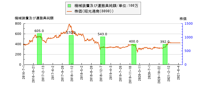 と株価との比較