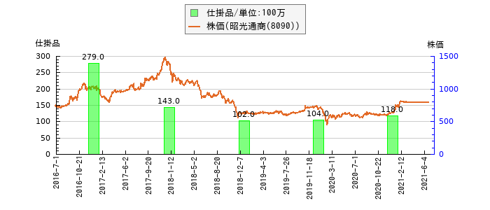 と株価との比較