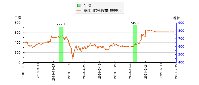 と株価との比較