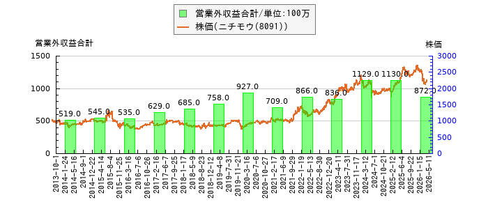 と株価との比較