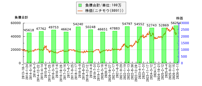 と株価との比較