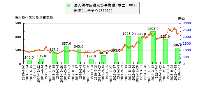 と株価との比較