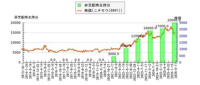 と株価との比較