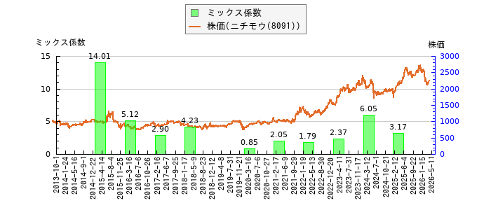 と株価との比較
