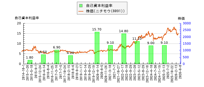 と株価との比較