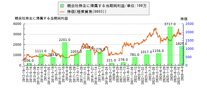 と株価との比較