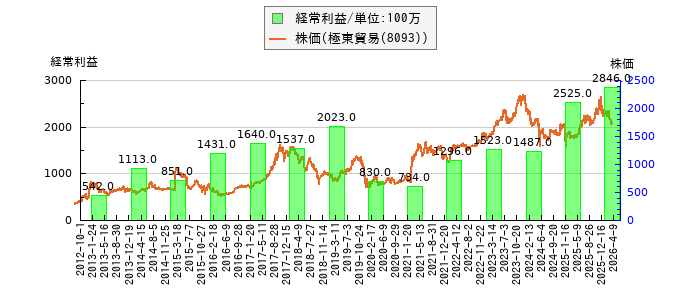 と株価との比較
