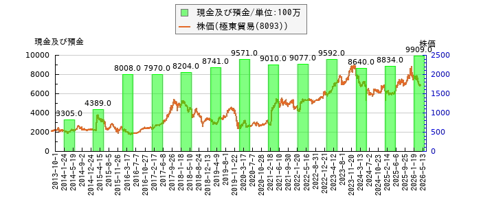 と株価との比較