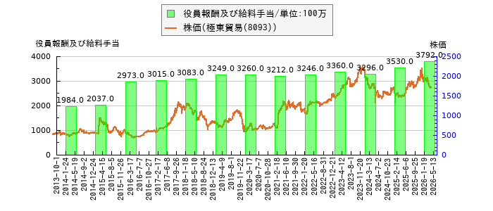と株価との比較