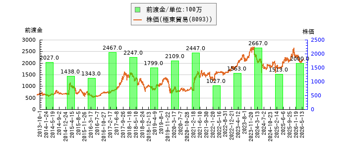 と株価との比較