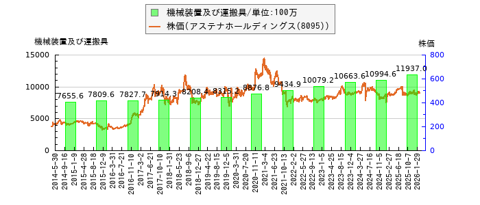 と株価との比較