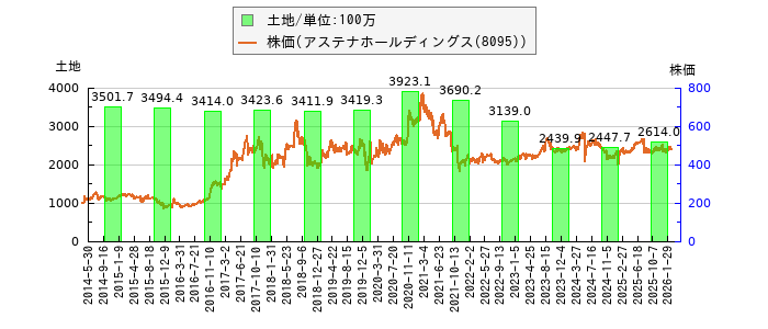 と株価との比較