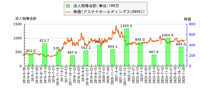 と株価との比較