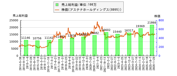 と株価との比較