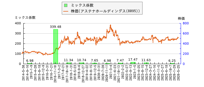 と株価との比較