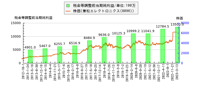 と株価との比較