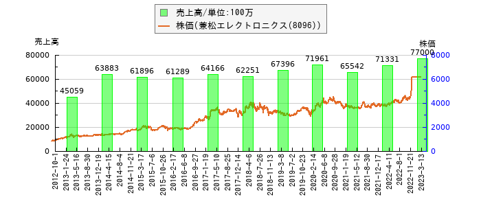 と株価との比較