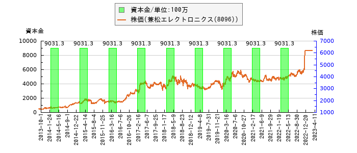 と株価との比較