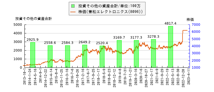 と株価との比較