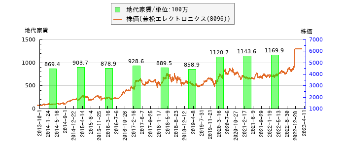 と株価との比較