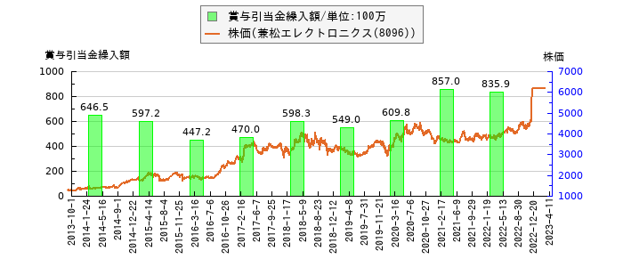 と株価との比較