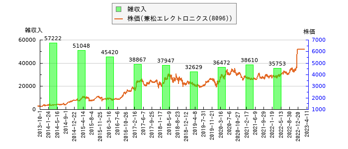 と株価との比較