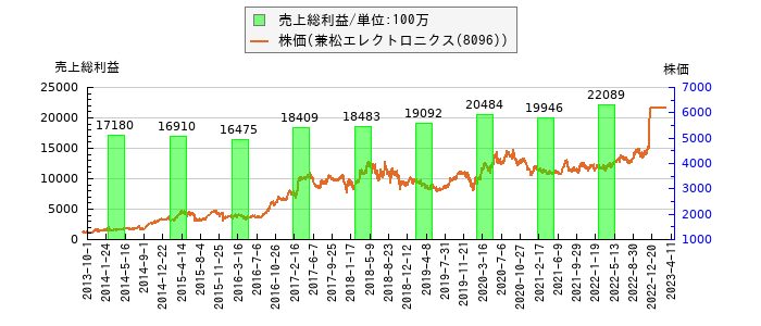 と株価との比較